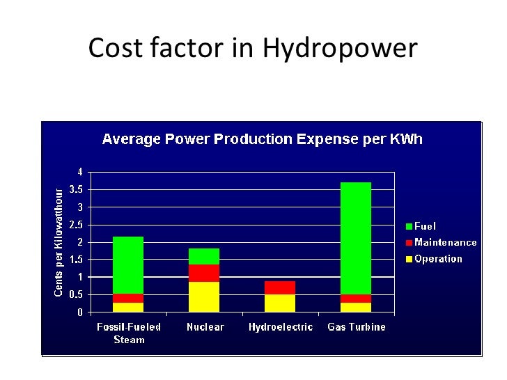 Indias hydropower potential